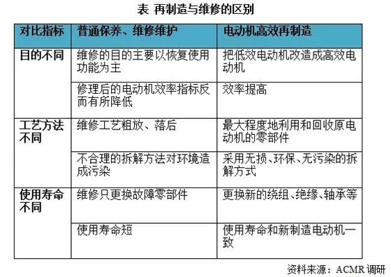 皖南電機：再制造與維修的區(qū)別