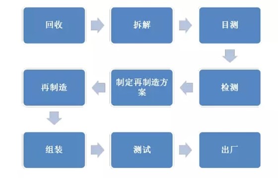 皖南電機：電機再制造流程