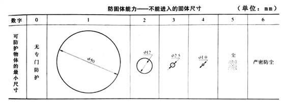 電機防護等級