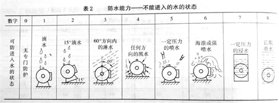 電機防護等級