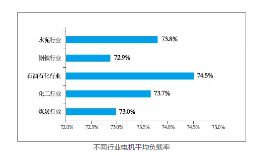 皖南電機：不同行業(yè)電機平均負載率