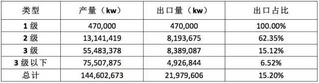 皖南電機(jī)：2014年中國(guó)不同能效中小型電機(jī)出口情況