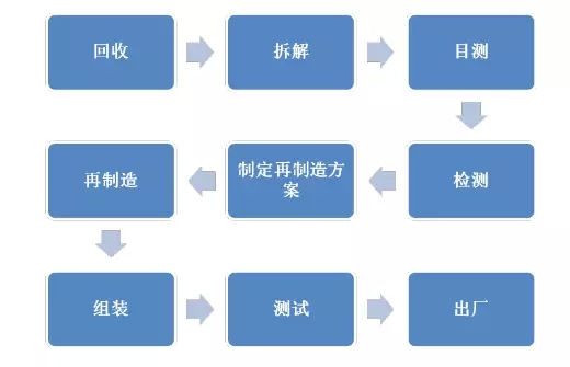 皖南電機：電機再制造流程