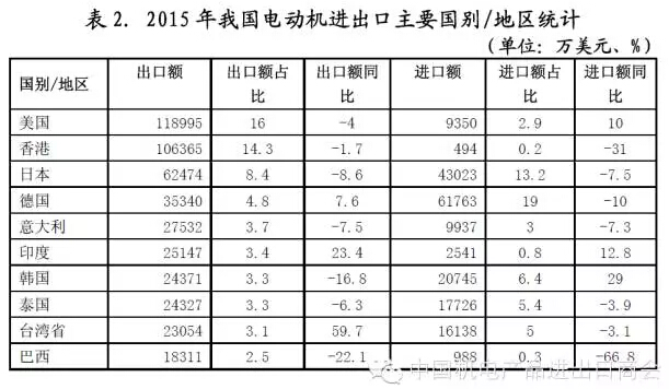 表二 我國電機(jī)進(jìn)出口主要國別