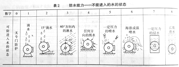 電機(jī)防護(hù)等級